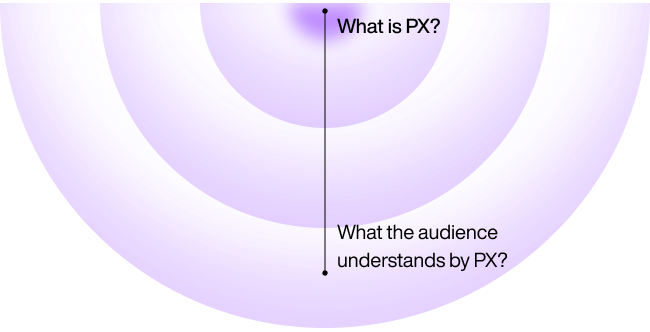 Product Experience Chart